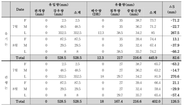 2016년 유기논과 관행논의 물수지 분석