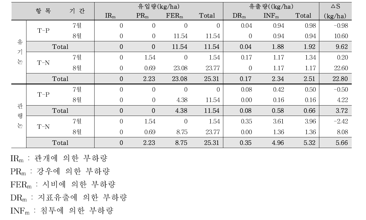 2015년 유기논과 관행논의 물질수지 분석