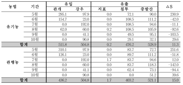 2016년 유기논과 관행논의 물수지 분석 (단위 mm)