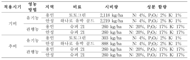 시기별 농법과 지역에 따른 비료 종류 및 시비량