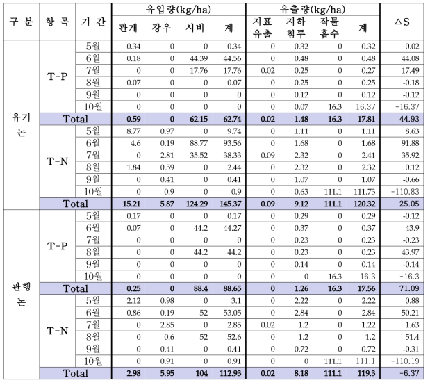 2016년 유기논과 관행논의 물질수지 분석 단위(kg/ha)