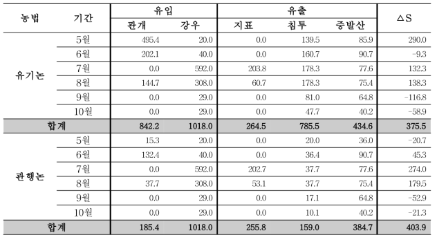 2017년 유기논과 관행논의 물수지 분석 (단위 mm)