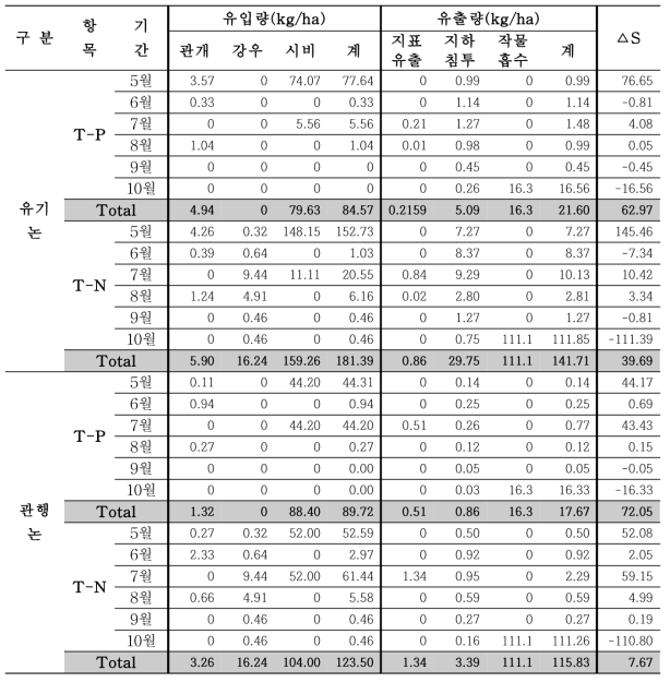 2017년 유기논과 관행논의 물질수지 분석 단위(kg/ha)