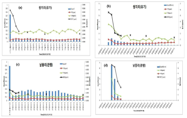 유기농 및 관행논 강우유출에 따른 부하량 산정 (a) 유기농(7/24~25), (b) 유기농 (7/29~7/30), (c) 관행농(7/24~25), (d) 관행농(7/29~7/30)