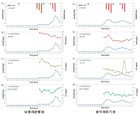 관행논과 유기논의 강우이벤트에 따른 강우 및 유출특성과 오염부하