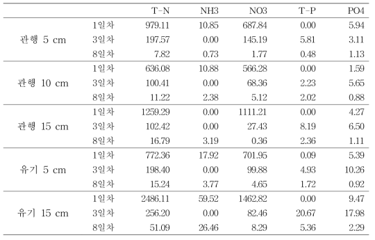 질소 및 인 컬럼시험 결과