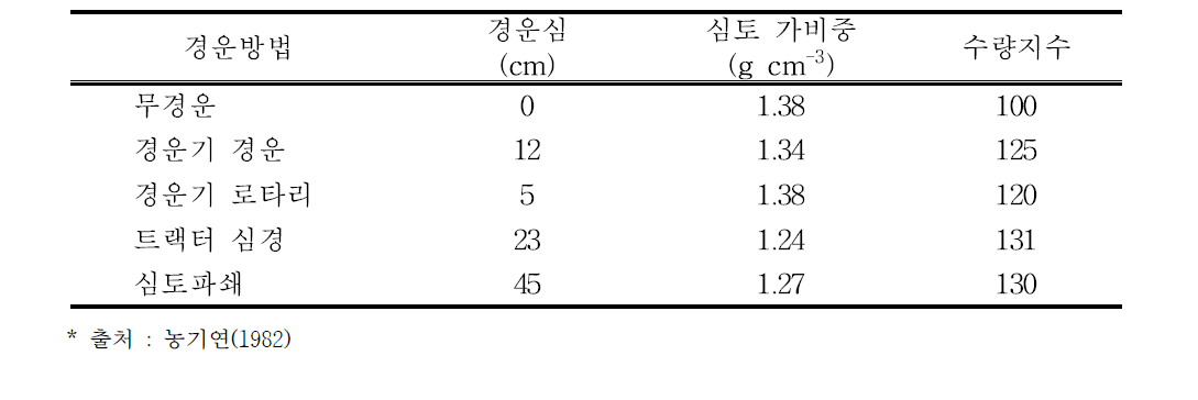 경운방법에 따른 가비중 및 수량성 평가