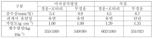 토양특성에 따른 경운과 무경운 감수심 변화