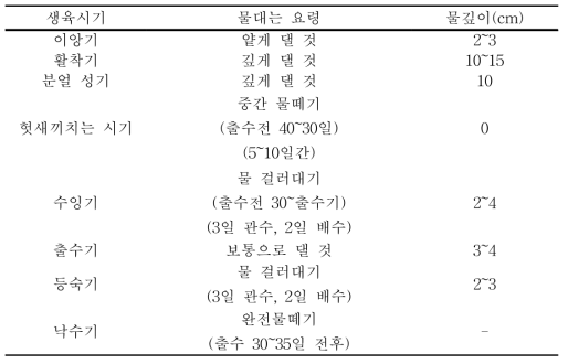 생육시기별 물관리 방법