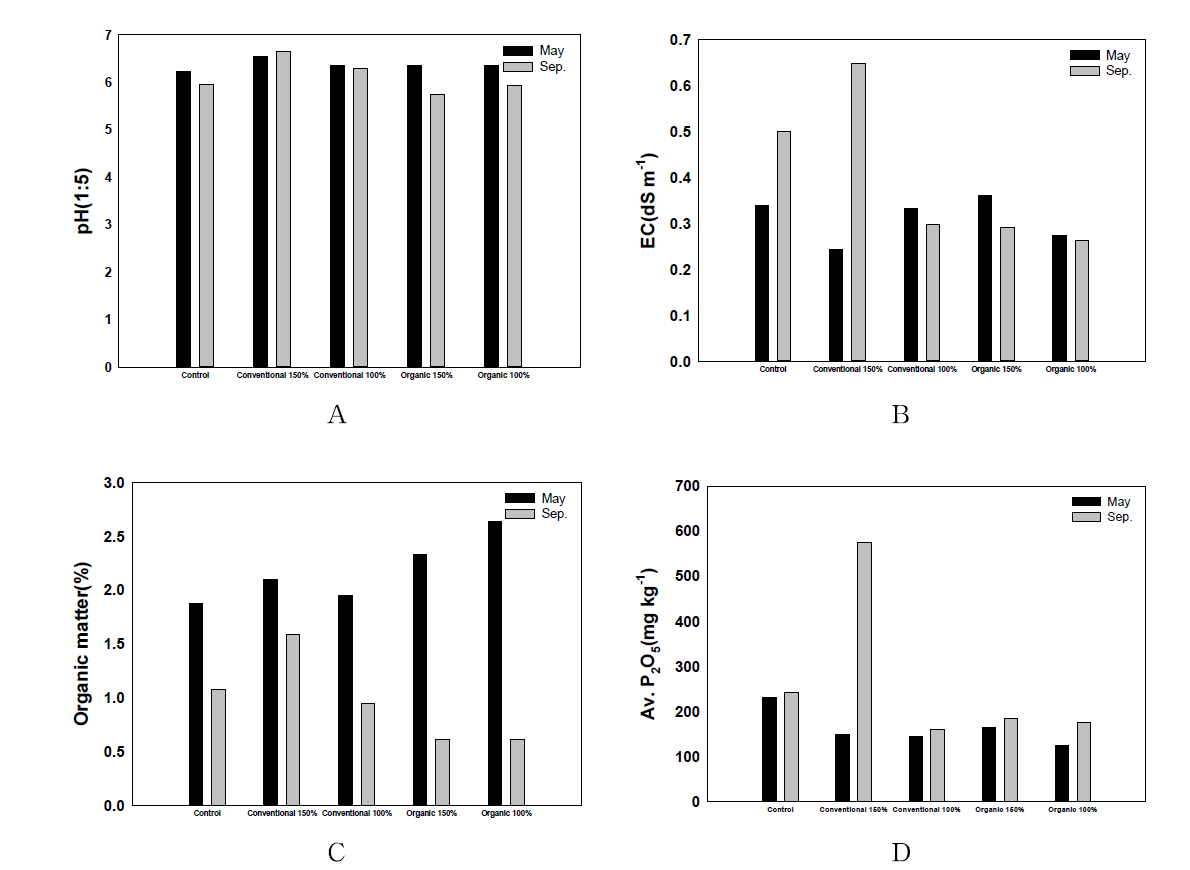 고추 재배지에 대한 일반분석 결과 (A: pH; B: Electronic Conductivity; C: Soil Organic matter; D: Availability P2O5)