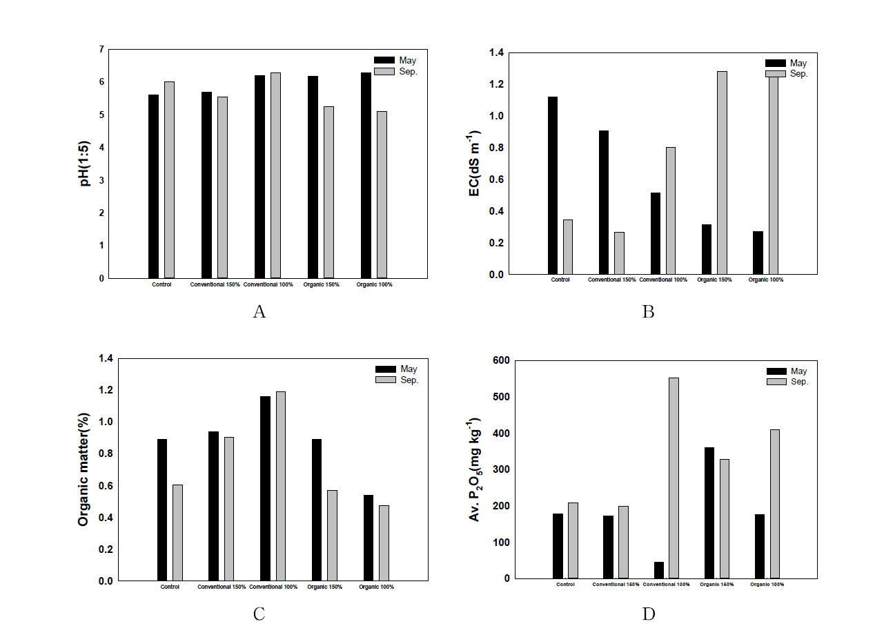 양배추 재배지에 대한 일반분석 결과 (A: pH; B: Electronic Conductivity; C: Soil Organic matter; D: Availability P2O5)