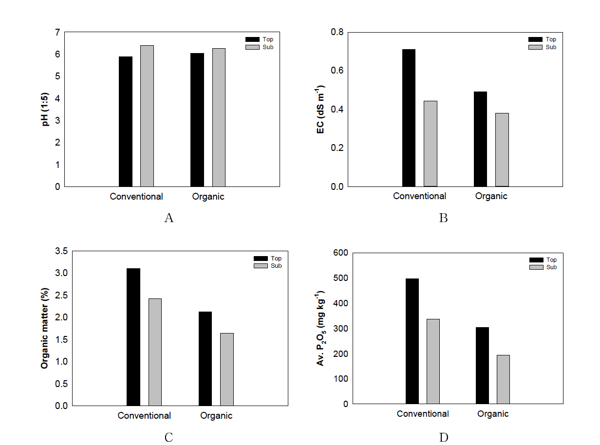 논토양 일반 분석 결과 (A: pH; B: Electronic Conductivity; C: Soil Organic matter; D: Availability P2O5)