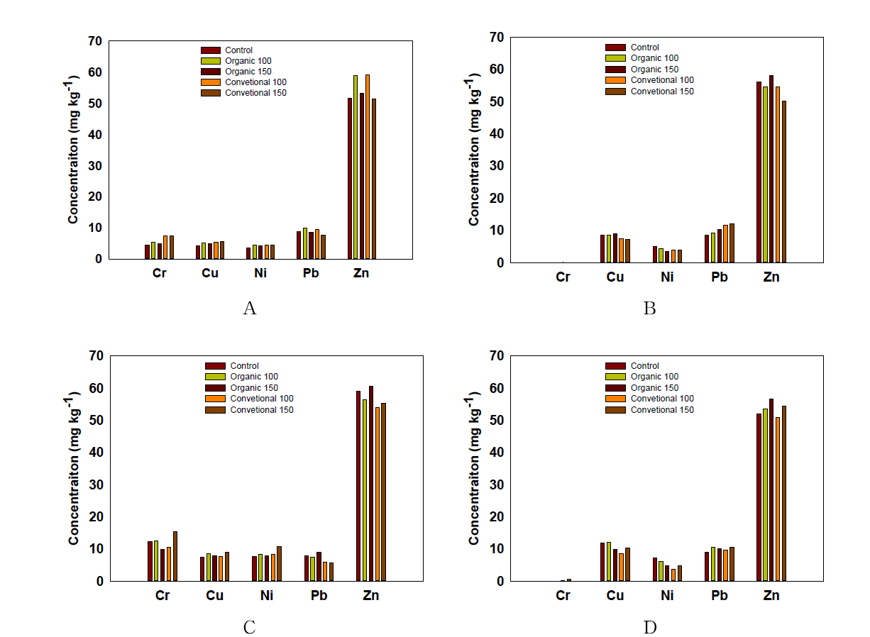 작물 재배 시기별 밭 토양 내 중금속 농도 변화(A: 고추 5월, B: 고추9월, C: 양배추5월, D: 양배추 9월)