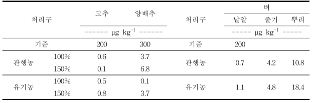 작물체 내 중금속 원소 중 Pb 함량