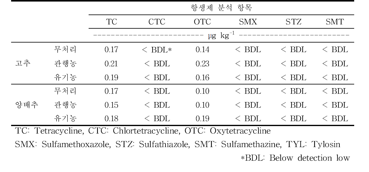 토양 내 항생제의 농도 (단위: μg kg-1)