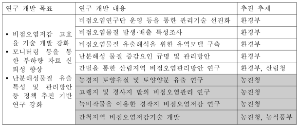 농업분야 비점오염저감 추진 대책과 과제