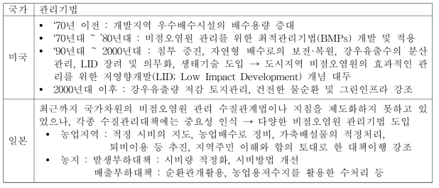 국가별 농경지 비점오염 관리 기법