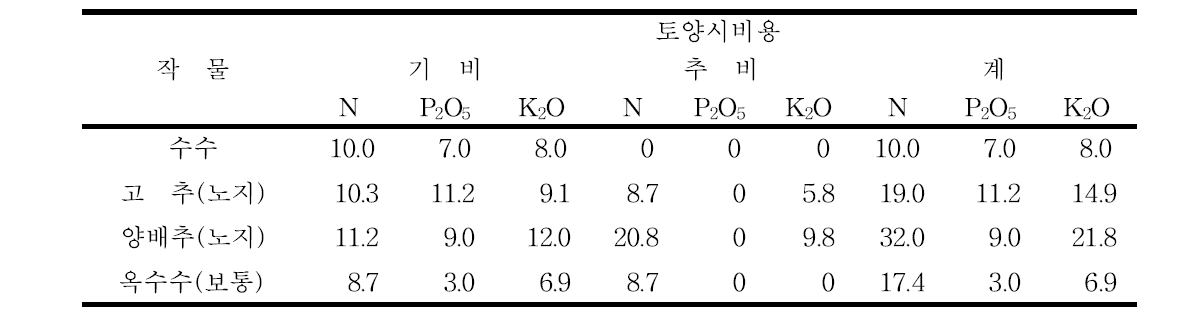 작물별 표준 시비량