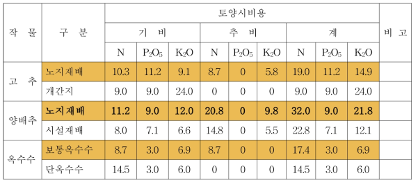 작물별 표준 시비량