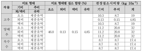 시험작물별 질소기준 표준시비량과 비료형태별 질소함량