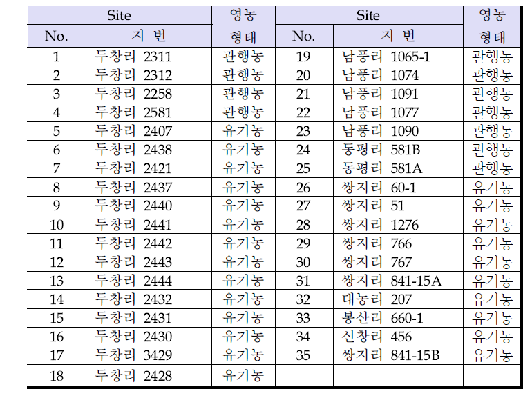 연구 대상지