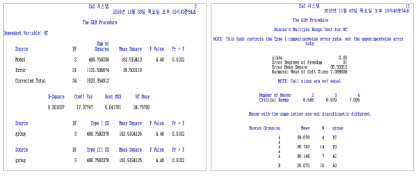 통계프로그램(SAS 9.4)을 활용한 통계분석