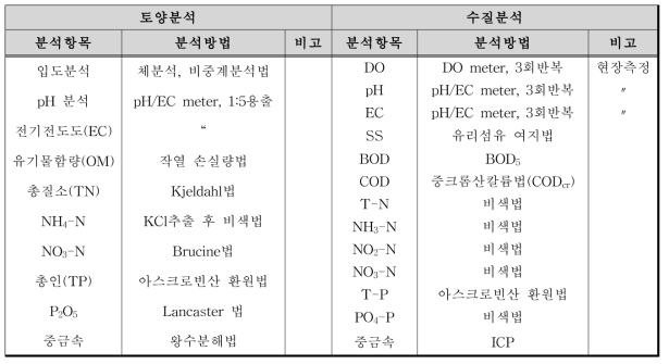 토양 및 수질분석 방법