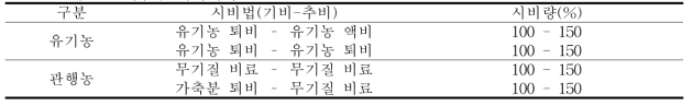 1차년도 시험구 처리내역