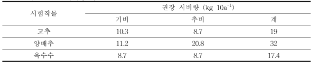 작물별 표준시비량 기준