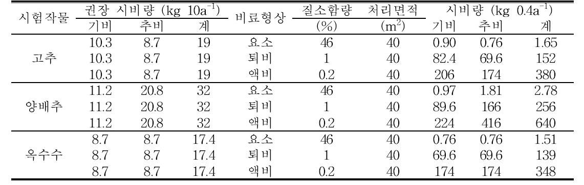 2차년도 밭 시험 처리구 시비량