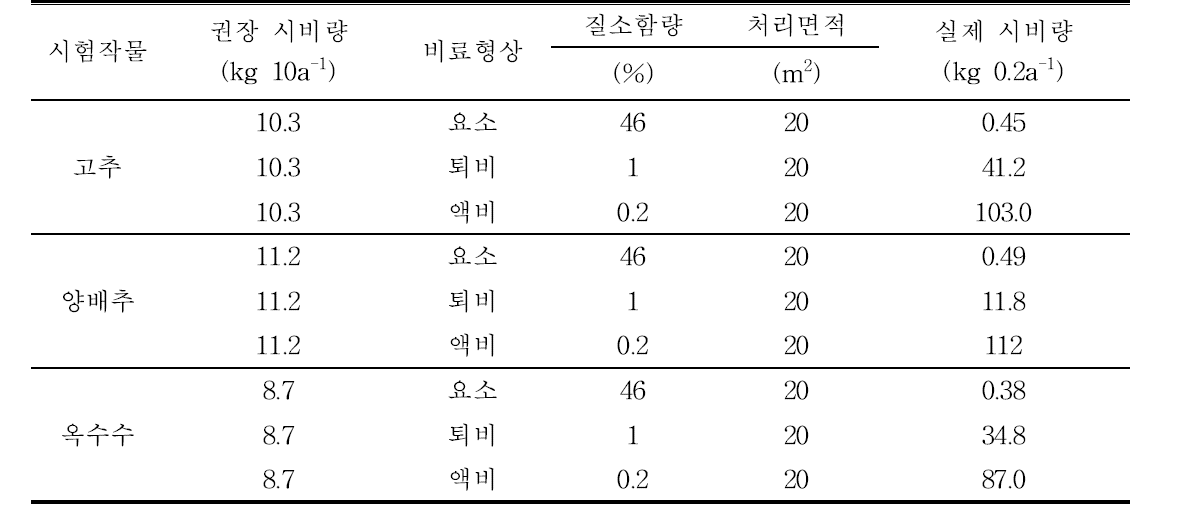 3차년도 밭 시험 처리구 시비량