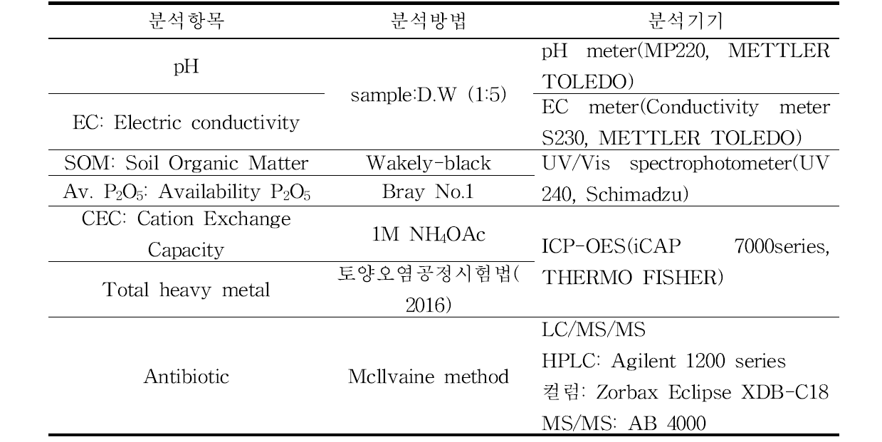 이화학적 특성 및 오염물질 분석 평가 방법 및 기기