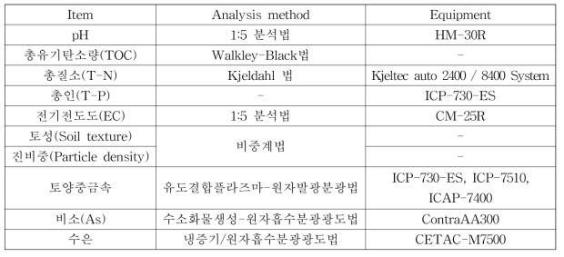 토양 분석 방법(NAAS, 2010)