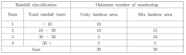 NIER 원단위 산정을 위한 강우 계급에 따른 모니터링 적정 횟수