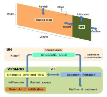 VFSMOD-W 모델의 알고리즘과 모형의 구성(Lee et al., 2014)