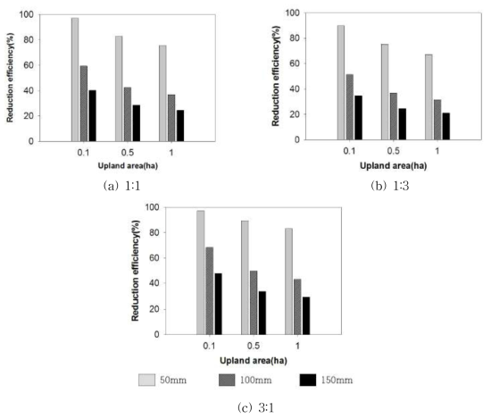 밭의 규모별, 형상별 그리고 강우사상별에 따른 유사 저감 효과 (Lee et al., 2014)