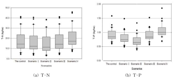 각 시나리오에 따른 논에서의 T-N 및 T-P의 오염부하량(1981-2010) (Song et al., 2012)