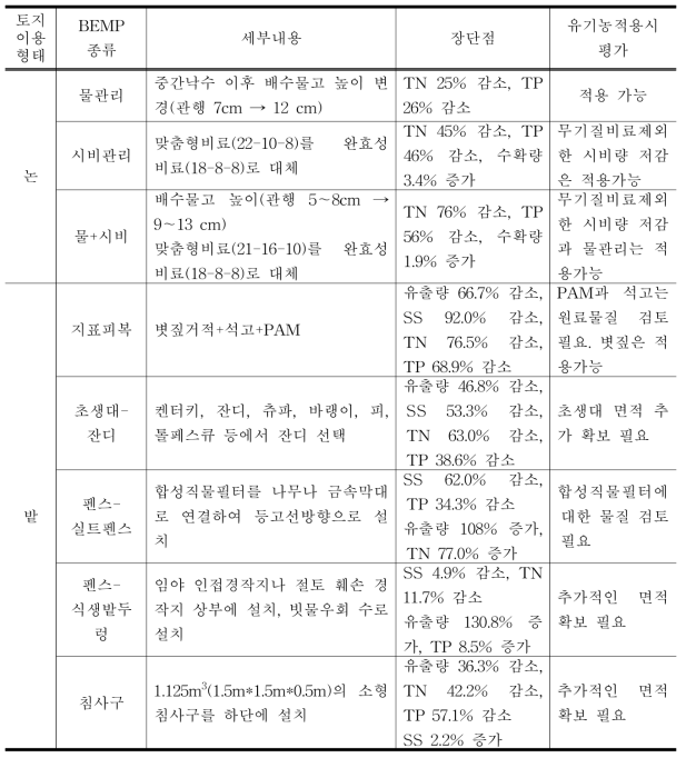 국내 관행농경지 최적 환경관리 방안(BEMP) 사례 조사 분석표