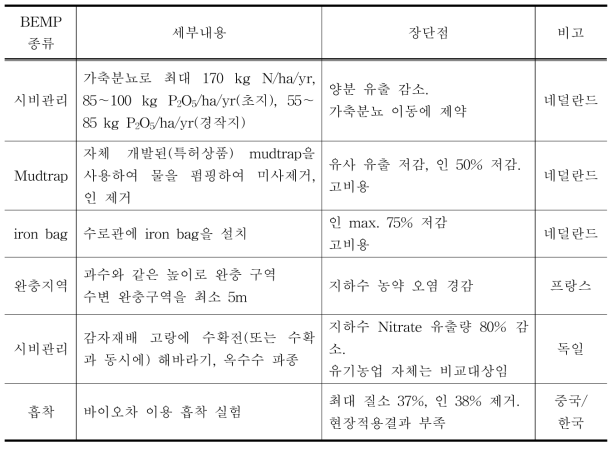 국외 관행농경지 최적 환경관리 방안 사례 조사 분석표