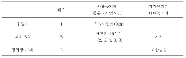 제초작업 종류별 현황