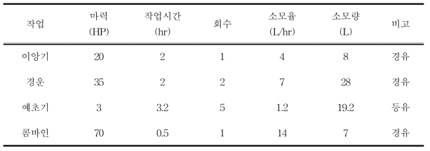 농기계별 연료 소모량 현황