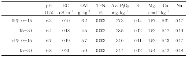 시험전 토양의 이화학적 특성