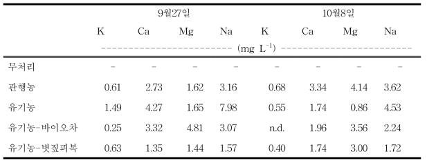 밭 토양에서의 유거수 중 양이온 성분