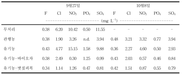 밭 토양에서의 유거수 중 음이온 성분