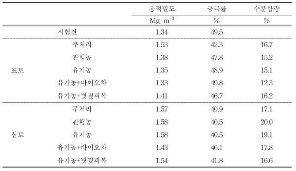 시험 전후 토양의 물리적 특성 변화