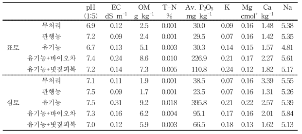 시험 후 토양의 화학적 특성