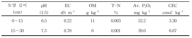 시험전 토양의 이화학적 특성