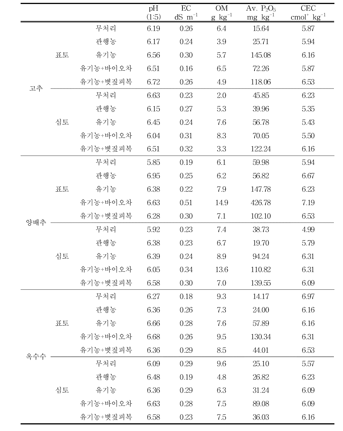 수확후 토양의 화학적 특성