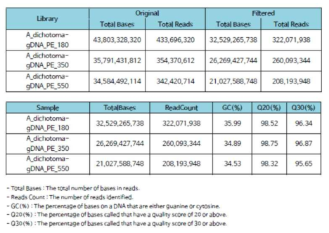 180, 350, 550 bp 단위의 sequencing 결과