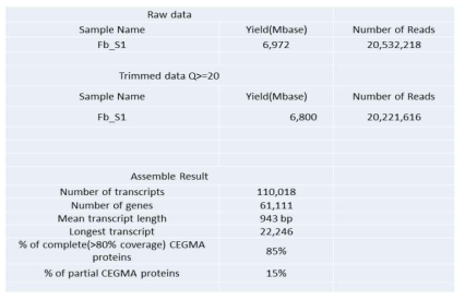 Transcriptome; Full cDNA Library